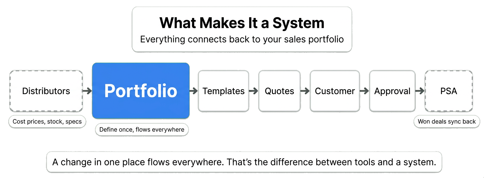 What Makes It a System — data flow from Distributors through Portfolio, Templates, Quotes, Customer, Approval to PSA, with Portfolio as the gravitational center