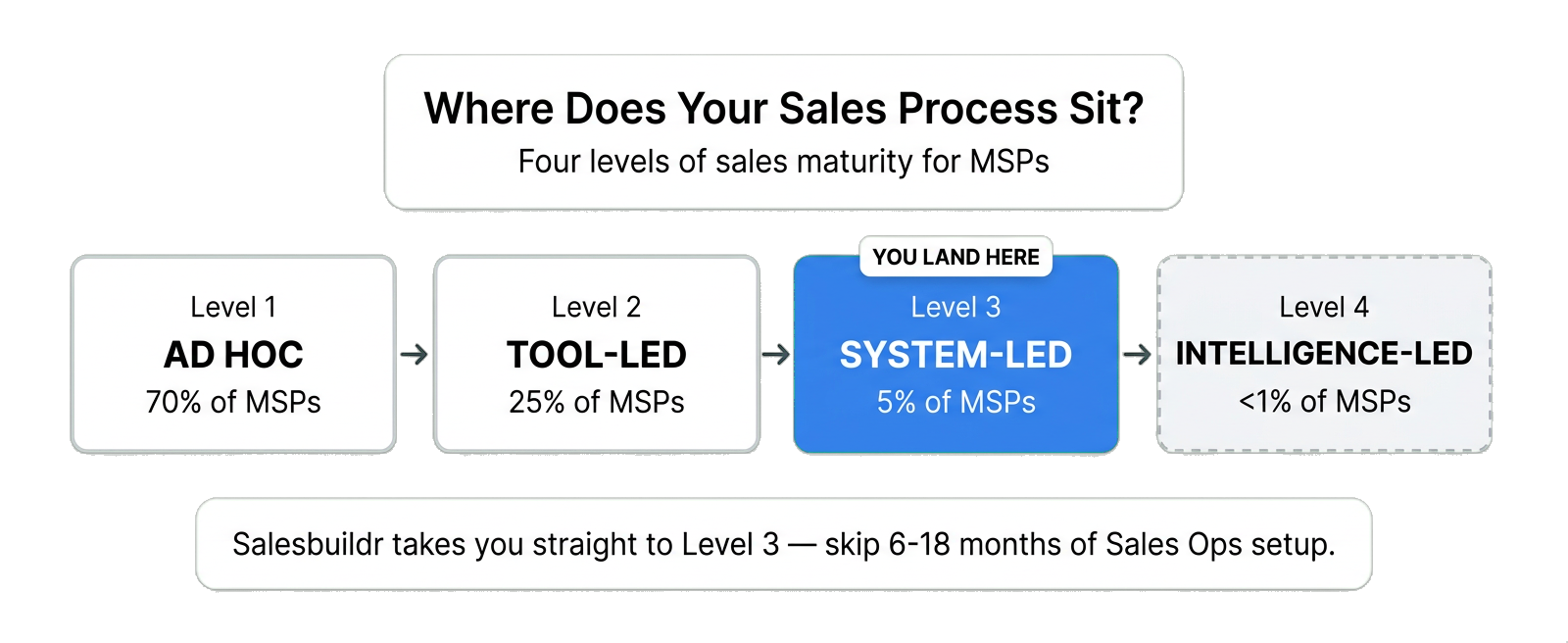 Where Does Your Sales Process Sit — four levels of sales maturity from Ad Hoc to Intelligence-Led, with Salesbuildr landing you at Level 3 System-Led