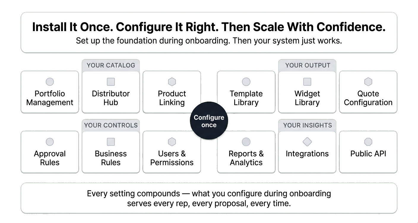 Install It Once, Configure It Right, Then Scale With Confidence — 12 foundation items grouped into Your Catalog, Your Output, Your Controls, and Your Insights