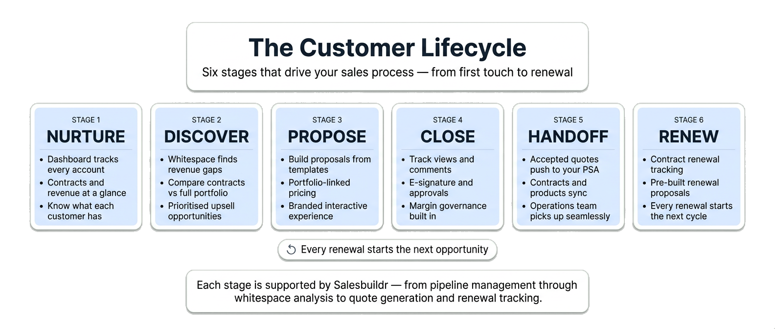 The Customer Lifecycle — six stages from Nurture through Discover, Propose, Close, Handoff to Renew, forming a closed loop where every renewal starts the next opportunity